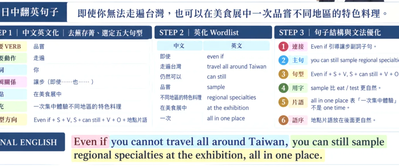 LINK 中翻英教學畫面局部,示意從中文邏輯到英文句型的判斷過程